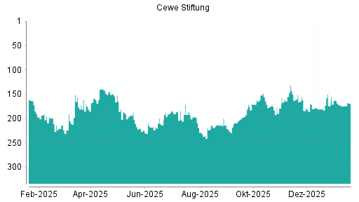 BOTSI®-Advisor Hochstufung Cewe Stiftung von Rang 174 auf ...