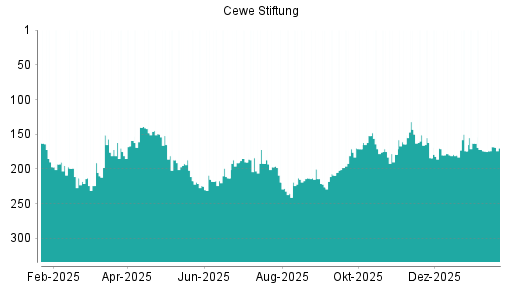 BOTSI®-Advisor Hochstufung Cewe Stiftung von Rang 174 auf ...