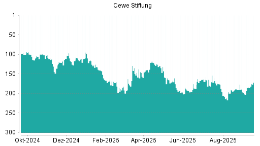 BOTSI®-Advisor Abstufung Cewe Stiftung von Rang 122 auf Rang 135