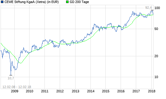  CeWe Color Holding-Aktie: Was werden die Aktionäre dazu sagen?