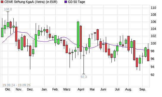Cewe Stiftung-Aktie unter 50-Tage-Linie