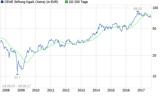  CeWe Color Holding-Aktie: Was bewegt sich hier?