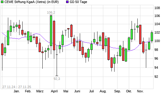 Cewe Stiftung-Aktie unter 50-Tage-Linie