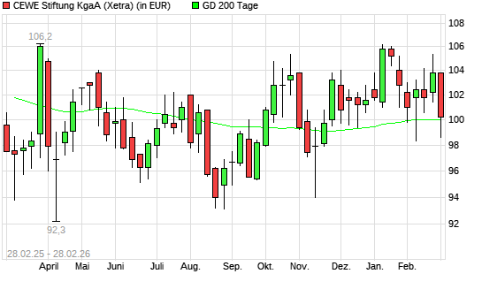 Cewe Stiftung-Aktie unter 200-Tage-Linie