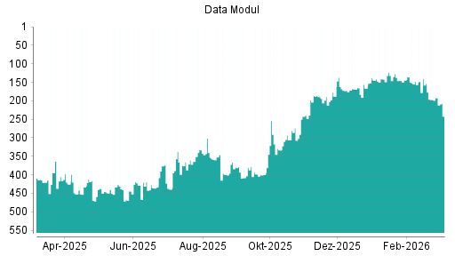 BOTSI®-Advisor Hochstufung Data Modul von Rang 364 auf ...