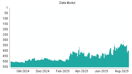 BOTSI®-Advisor Abstufung Data Modul von Rang 376 auf ...