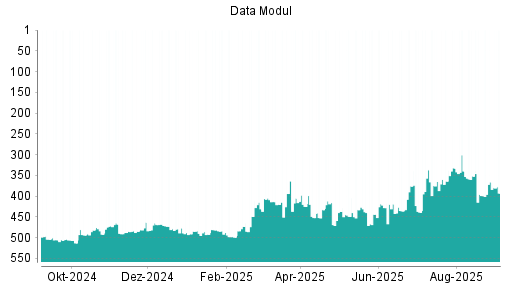 BOTSI®-Advisor Abstufung Data Modul von Rang 366 auf Rang 393