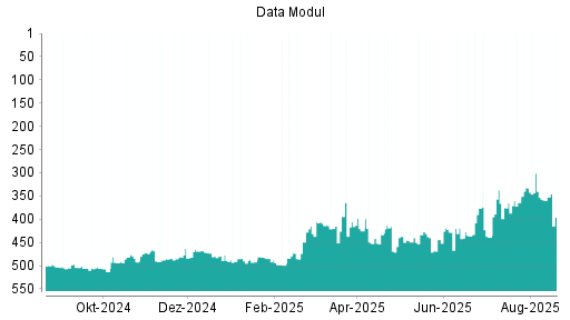 BOTSI®-Advisor Abstufung Data Modul von Rang 477 auf ...