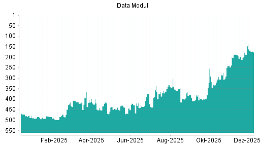 BOTSI®-Advisor Hochstufung Data Modul von Rang 473 auf ...