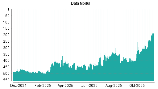 BOTSI®-Advisor Hochstufung Data Modul von Rang 198 auf ...
