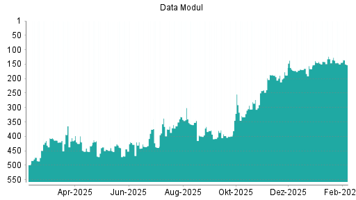 BOTSI®-Advisor Abstufung Data Modul von Rang 144 auf ...