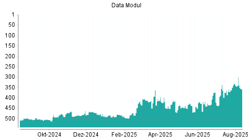 BOTSI®-Advisor Abstufung Data Modul von Rang 428 auf Rang 443
