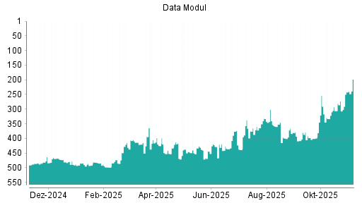 BOTSI®-Advisor Hochstufung Data Modul von Rang 242 auf ...