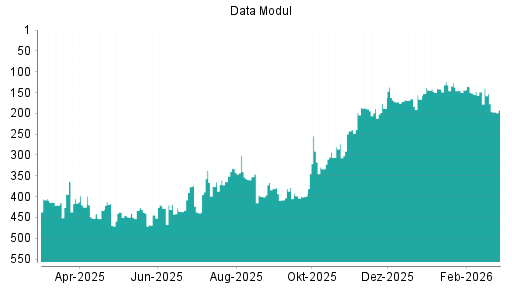 BOTSI®-Advisor Abstufung Data Modul von Rang 177 auf ...