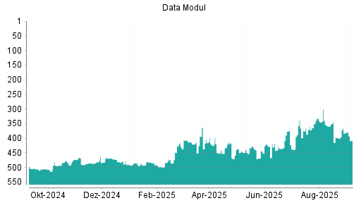 BOTSI®-Advisor Hochstufung Data Modul von Rang 364 auf ...