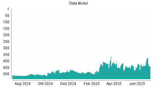 BOTSI®-Advisor Abstufung Data Modul von Rang 376 auf ...