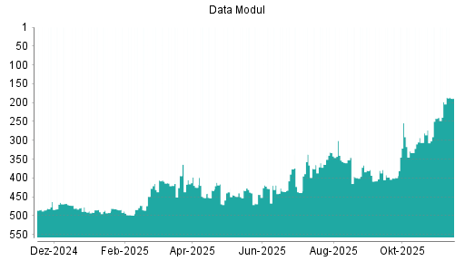 BOTSI®-Advisor Hochstufung Data Modul von Rang 399 auf ...