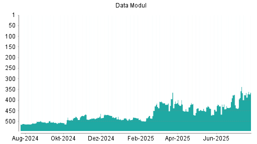 BOTSI®-Advisor Hochstufung Data Modul von Rang 444 auf ...