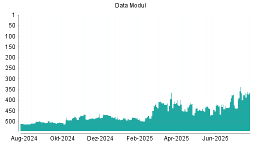 BOTSI®-Advisor Hochstufung Data Modul von Rang 444 auf ...