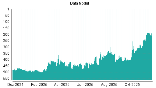 BOTSI®-Advisor Hochstufung Data Modul von Rang 332 auf Rang 325