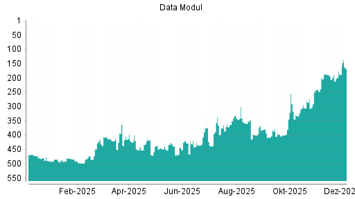 BOTSI®-Advisor Abstufung Data Modul von Rang 337 auf ...
