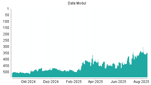 BOTSI®-Advisor Hochstufung Data Modul von Rang 433 auf ...