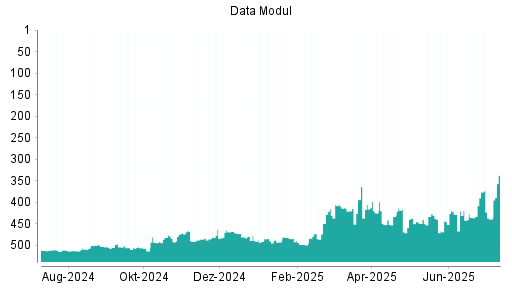 BOTSI®-Advisor Hochstufung Data Modul von Rang 436 auf ...