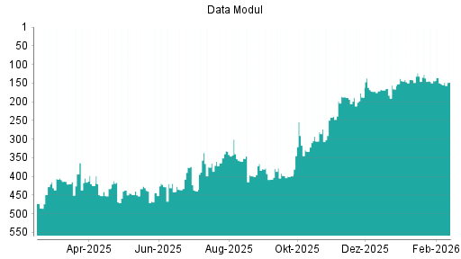 BOTSI®-Advisor Hochstufung Data Modul von Rang 152 auf ...