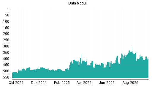 BOTSI®-Advisor Abstufung Data Modul von Rang 380 auf ...