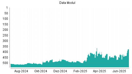 BOTSI®-Advisor Abstufung Data Modul von Rang 143 auf Rang 148