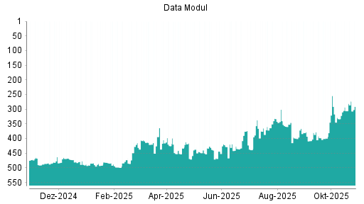 BOTSI®-Advisor Hochstufung Data Modul von Rang 293 auf ...