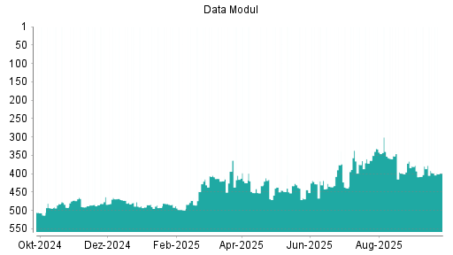 BOTSI®-Advisor Abstufung Data Modul von Rang 398 auf ...