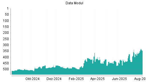 BOTSI®-Advisor Hochstufung Data Modul von Rang 364 auf ...