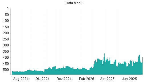 BOTSI®-Advisor Abstufung Data Modul von Rang 376 auf ...