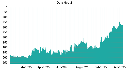 BOTSI®-Advisor Abstufung Data Modul von Rang 168 auf ...