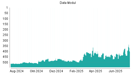 BOTSI®-Advisor Hochstufung Data Modul von Rang 436 auf ...