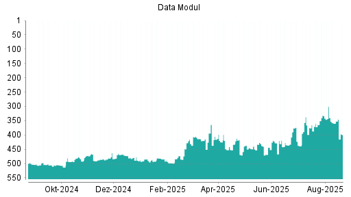 BOTSI®-Advisor Abstufung Data Modul von Rang 352 auf ...