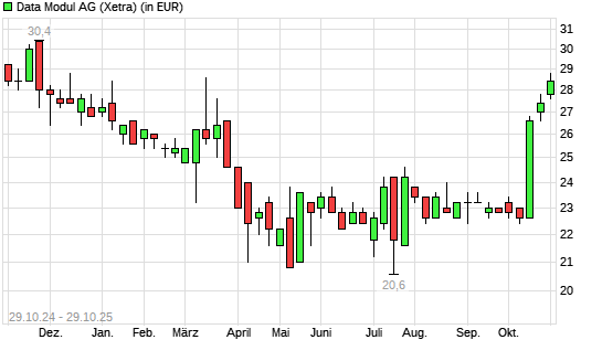 Data Modul-Aktie mit neuem 6-Monats-Hoch