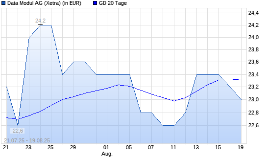 Data Modul-Aktie unter 20-Tage-Linie