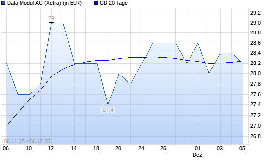 Data Modul-Aktie &uuml;ber 20-Tage-Linie