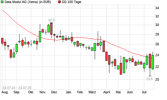 Data Modul-Aktie &uuml;ber 100-Tage-Linie