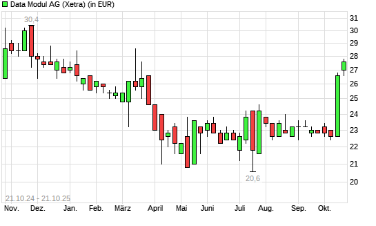 Data Modul-Aktie mit neuem 6-Monats-Hoch