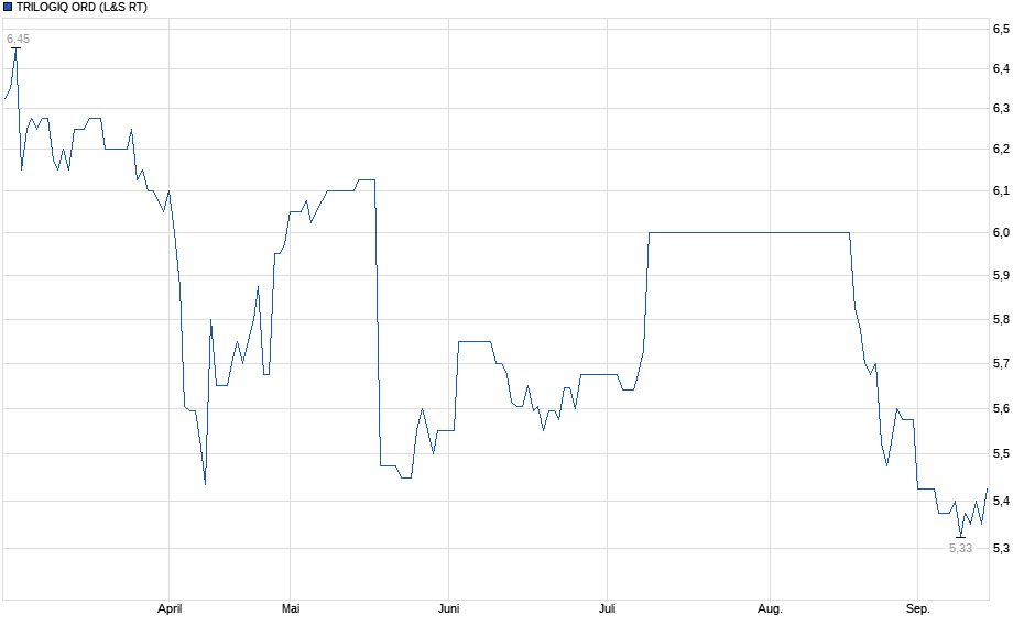 Chart