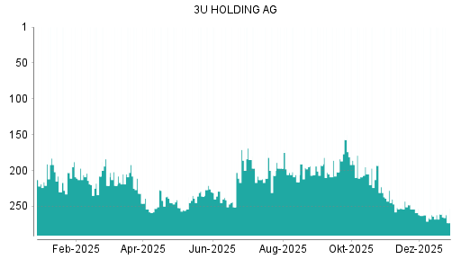 BOTSI®-Advisor Abstufung 3U Holding von Rang 296 auf Rang 299