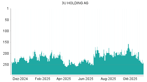 BOTSI®-Advisor Hochstufung 3U Holding von Rang 229 auf Rang 214