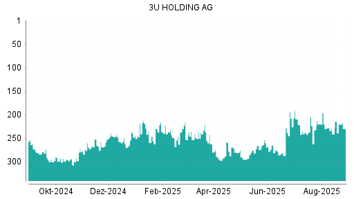 BOTSI®-Advisor Hochstufung 3U Holding von Rang 287 auf ...