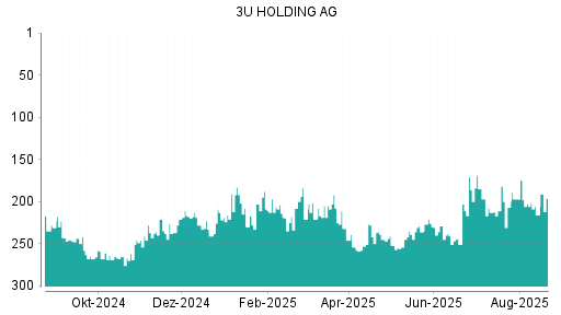 BOTSI®-Advisor Hochstufung 3U Holding von Rang 275 auf Rang 250