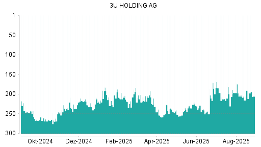 BOTSI®-Advisor belässt 3U Holding weiter auf Rang 20