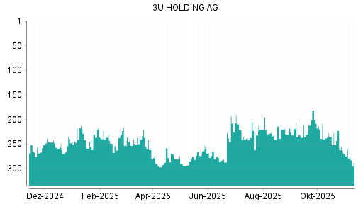 BOTSI®-Advisor Hochstufung 3U Holding von Rang 231 auf ...