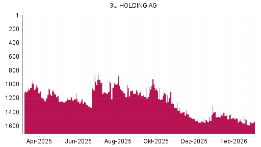 BOTSI®-Advisor Hochstufung 3U Holding von Rang 1097 auf ...